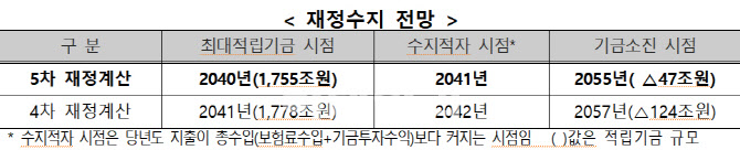 저출산 고령화 직격탄…국민연금 2055년 고갈 2년 더 빨라져