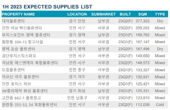 "작년 하반기 물류센터 거래량, 전년비 54% 감소…상온시설 수요 높아"