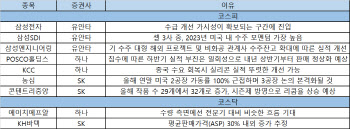 中리오프닝·실적 바닥…삼성전자·POSCO홀딩스·KCC