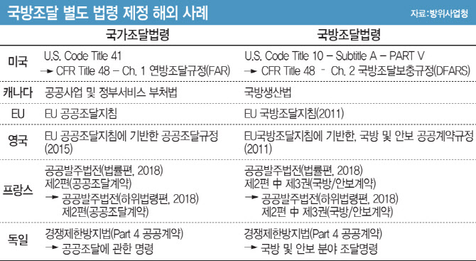 "무기 개발 사업, 실패·지연 가능성 커"…선진국, 별도 계약제도 운영