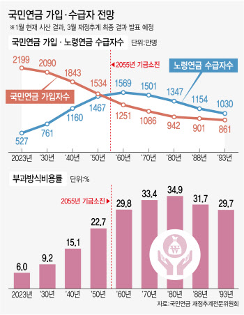 국민연금 2055년엔 바닥…보험료율 인상 불가피
