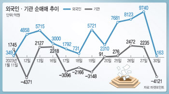 2500선 앞두고 미끌…韓증시, ‘변동의 2월’ 맞나