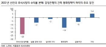 "2월 코스피 2250~2550P…반등 강했던 성장·대형주 유의"