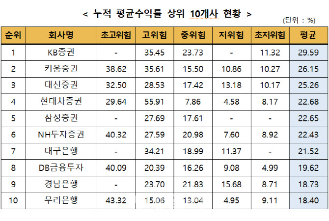 12월 일임형ISA 누적수익률 17%…KB증권 1위