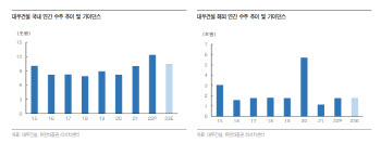 대우건설, 4Q 실적 기대치 상회…올해도 비주택 약진-유안타