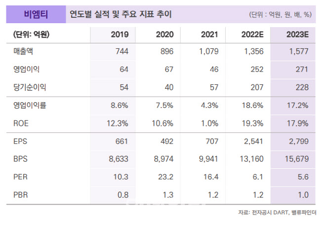 비엠티, 조선업 호황 받고 사우디 모멘텀 기대감-밸류파인더