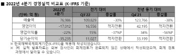 '적자쇼크' SK하이닉스 "투자 줄이는 대신, 기술력으로 승부"(종합)