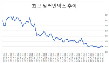 신현송 "달러 하락으로 수출 증가 전망"…이창용 "무역수지 개선 기대"