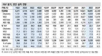 F&F, 중국 성장 부진 및 국내 성장률 둔화…목표가↓-신한