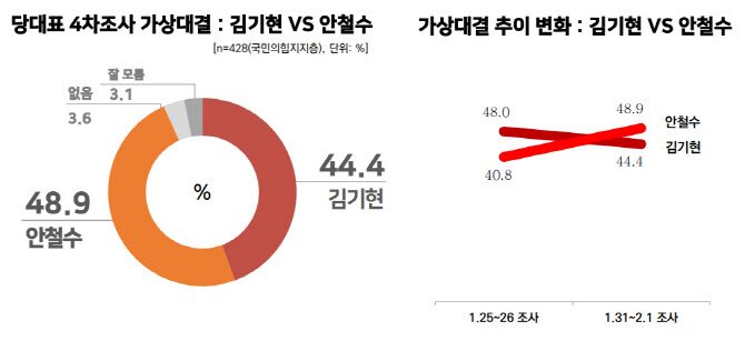 ‘꽃다발 논란’ 악재 됐나…김기현, 안철수에 지지율 1위 내줬다[리얼미터]