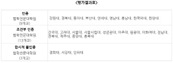 변협 “국내 로스쿨 25곳 중 16곳 ‘부실’”