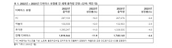 가트너, 올해 전 세계 디바이스 출하량 4.4% 감소 전망