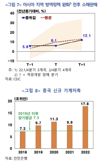 한은 "中 내수·서비스 중심 회복시 韓 수출 수혜 제한적"