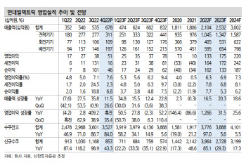 현대일렉트릭, 전방시장 호조에 실적 견조…목표가↑-신한