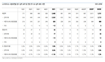 LX하우시스, 4Q 예상치 하회…점진적 실적 회복-유안타