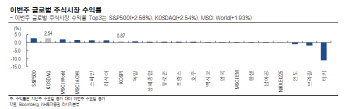 "美통화정책·中턴어라운드 속 다음주 코스피 2410~2540"
