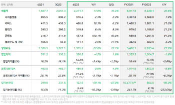 네이버 작년 영업익 1.3조, 전년比 1.6% 감소…광고 사업 주춤(상보)