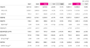 LG유플, 연간 영업익 1조 넘었다…전년비 10.4%↑