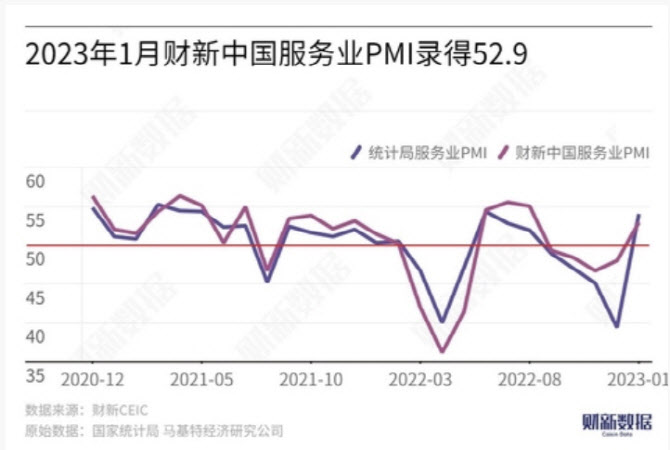 中민간 서비스업 경기, 5개월 만에 확장 전환(상보)