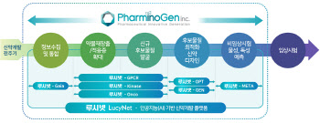 파미노젠, 상상인증권과 'IPO 추진' 업무협약