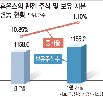 '일반 투자→경영 참여'…휴온스 팬젠 투자목적 변경 의도는