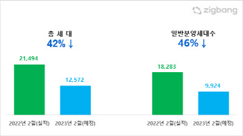 2월 전국 1만2572가구 분양 예정…1년전 대비 40% 감소