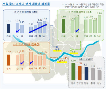 ‘핫플’ 밀집한 성수 상권 매출 ‘쑥쑥’…명동도 코로나 타격 회복