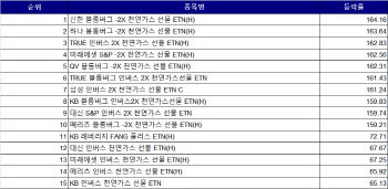 2년來 최저수준 떨어진 천연가스 가격…곱버스 ETN 160% 폭등