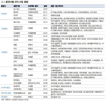 증권사도 뛰어든 STO 23조 시장…키움증권 선두-대신