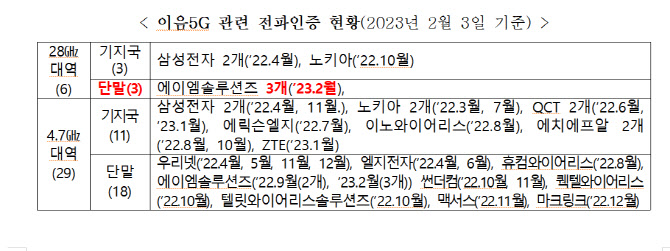 28㎓대역 이음5G, 모뎀(단말) 첫 출시