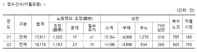 지난해 노동분쟁, 집단 갈등은 줄고 개인 갈등은 늘었다