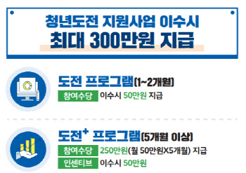 취업 포기한 청년, 최대 300만원 받을 수 있는 방법은?