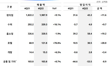 불황에 강한 편의점…GS25, 4Q 매출 2조 육박