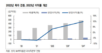 쏘카, 규모의 경제 효과·수익성 강화 전략에 이익률 개선-NH