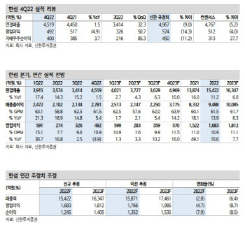 한섬, 내수소비 불확실성에 실적 추정치 조정 불가피…목표가↓-신한