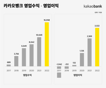 카카오뱅크, 작년 영업익 3532억원..."역대 최대 실적 달성"