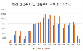 작년 경상수지 298억달러 흑자, 11년래 최저…상품흑자, 금융위기 이후 최저