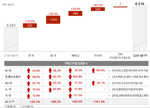 해외서 질주 ‘초코파이’…오리온, 작년 사상최대 실적 달성