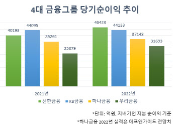 '리딩뱅크' 신한…자사주 1500억 소각·연 2065원 배당