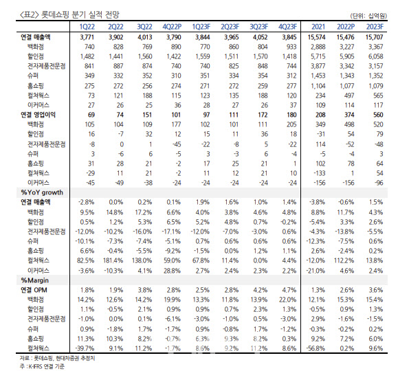 롯데쇼핑, 순이익 흑자전환 가시화…주가 우상향 모멘텀-현대차