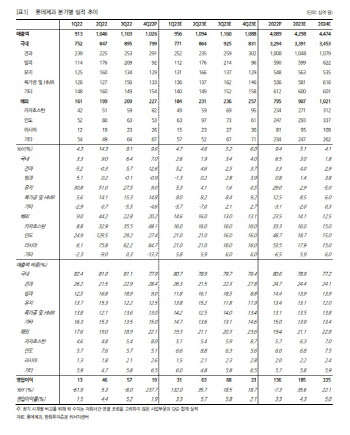 롯데제과, 4Q 호실적은 시작…음식료 업종 유망주-한화