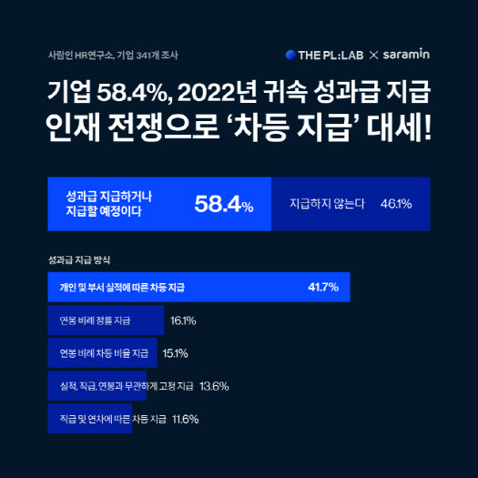 사람인 "기업 58%, 성과급 지급…차등 지급으로 양극화 가속"