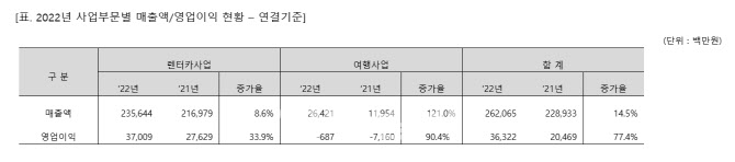 레드캡투어, 작년 영업익 363억…"사상 최대 실적"