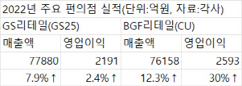 '불황이 기회다'…대형마트 제친 편의점, 격차 또 벌리나