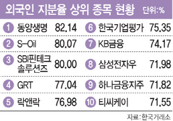 거침없이 매수하는 외국인…지분율 높은 종목 봤더니