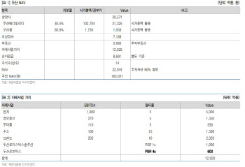 두산, 전자BG 부진에 2Q 이후 회복 전망…목표가↓-유안타