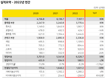 카카오, 지난해 매출 첫 7조 돌파…영업이익은 2% 감소(상보)