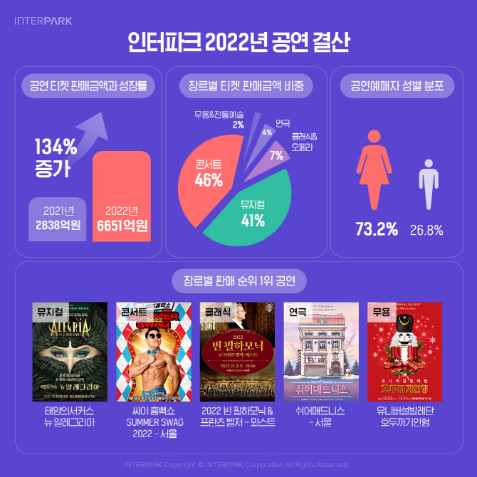 인터파크 작년 공연 티켓 판매액 사상 최고치