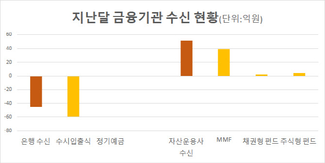 정기예금서 돈 빠지고 한 달만에 MMF로 39조 몰려…역머니무브도 끝물