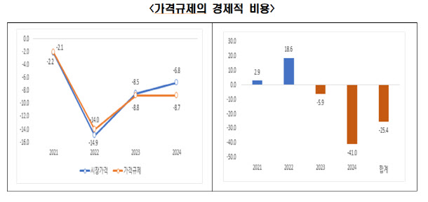 "난방비 등 에너지 가격규제 4년, 경제적 손실 약 25.4조원"